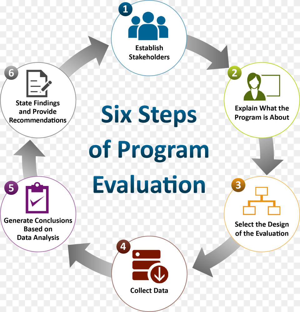 Managing Program Evaluations Using Qsie Standards, Person, Head Png