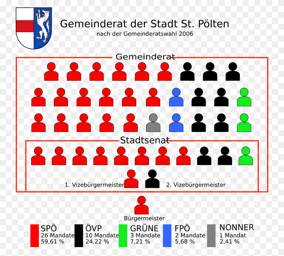 Mandatsverteilung Gemeinderat Und Stadtsenat St Poelten 2006 Clipart, Scoreboard Png