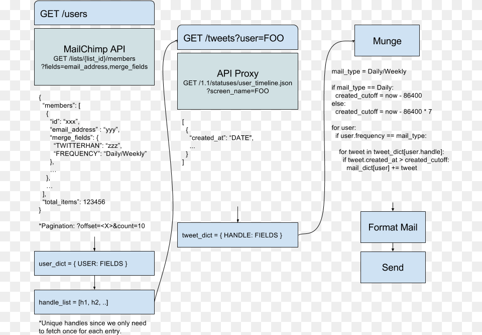 Mandrill And Mailchimp Architecture Diagram, Uml Diagram, Text Png