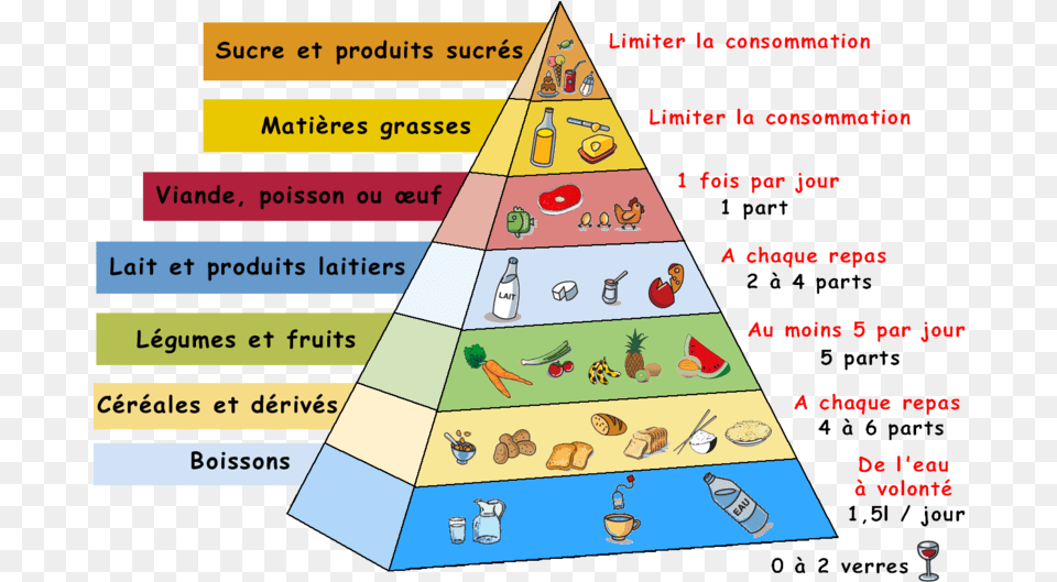 Manger Bouger Pyramide Alimentaire, Triangle, Food, Fruit, Pineapple Free Png Download