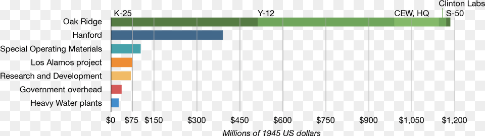 Manhattan Project Costs Chart Manhattan Project Cost Png Image