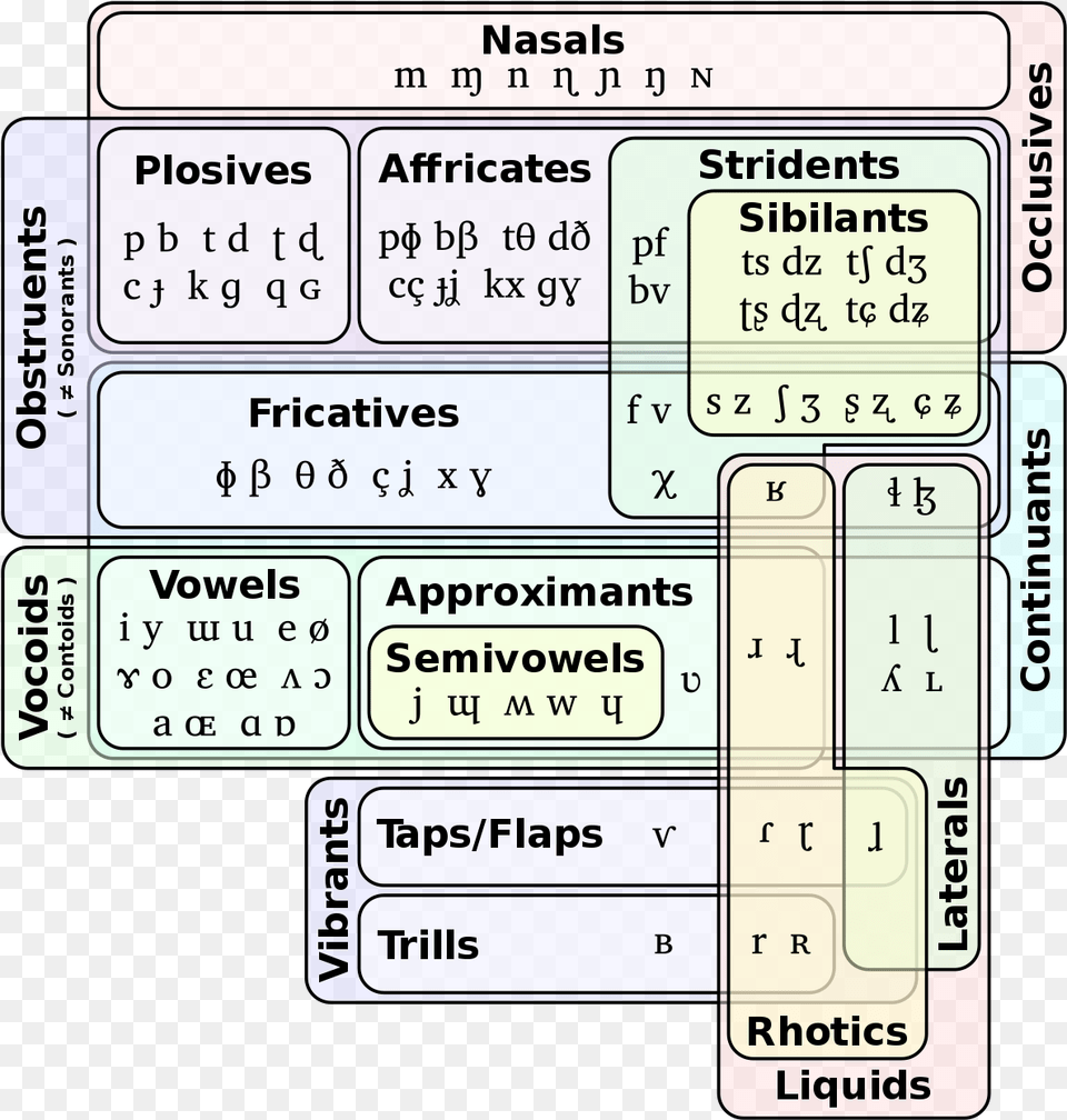 Manners Of Articulation, Text, Electronics, Mobile Phone, Phone Png