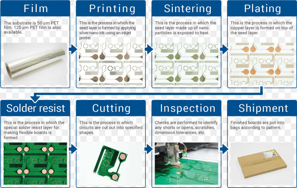 Manufacturing Process Based On The Pure Additive Processing, Electronics, Hardware Png