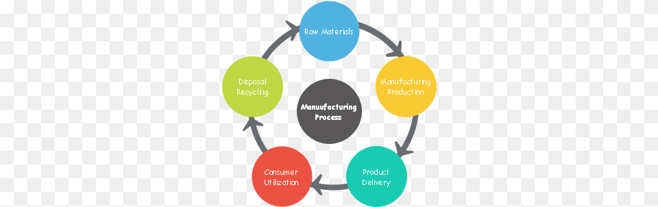 Manufacturing Process Circular Diagram Manufacturing Process Png