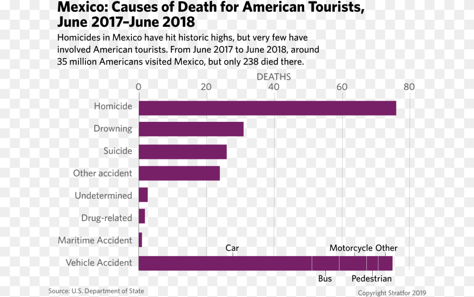 Many Americans Killed In Mexico, Chart, Bar Chart Free Png Download