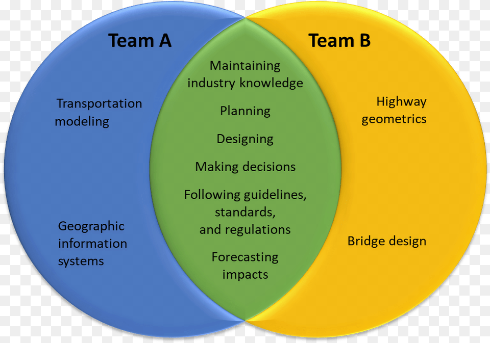 Many Competencies Will Be The Same Across The Two Groups Circle, Diagram, Disk, Venn Diagram Png Image