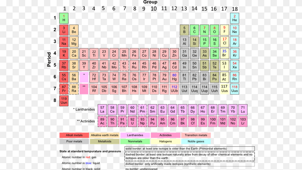 Many Elements Are In The Periodic Table, Text Free Png