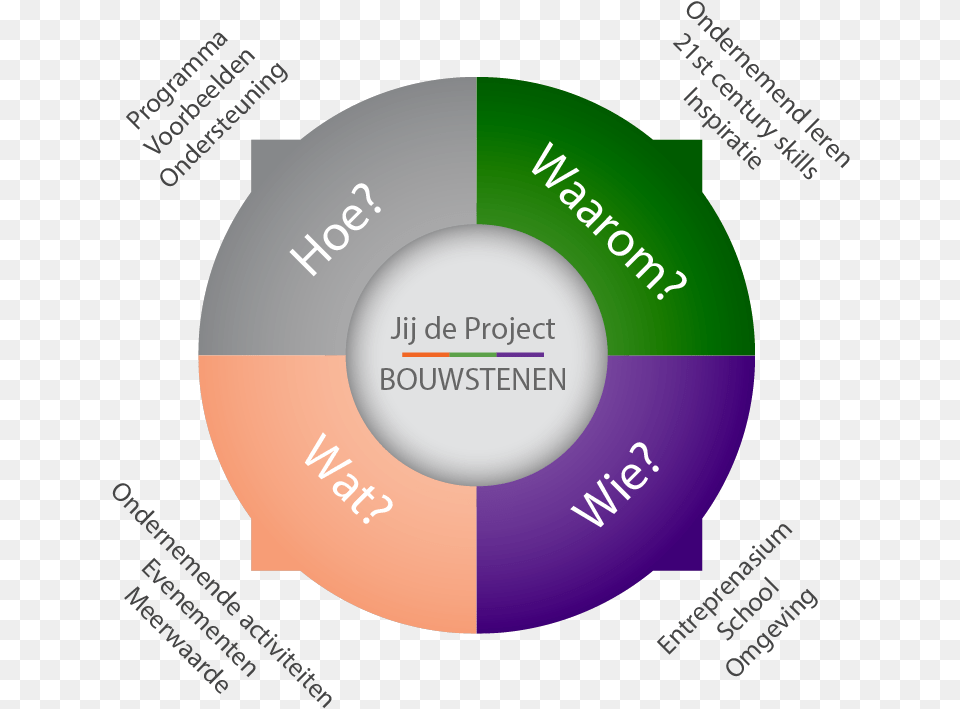 Map You The Project Building Blocks Nl Circle, Disk Free Transparent Png