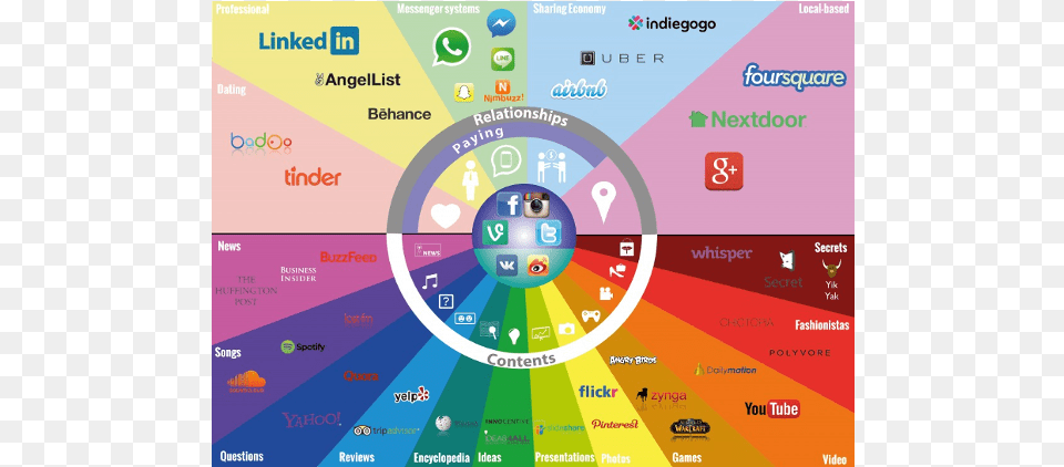 Mapa Redes Sociales Social Media Map 2016, Computer, Electronics, Pc Free Transparent Png