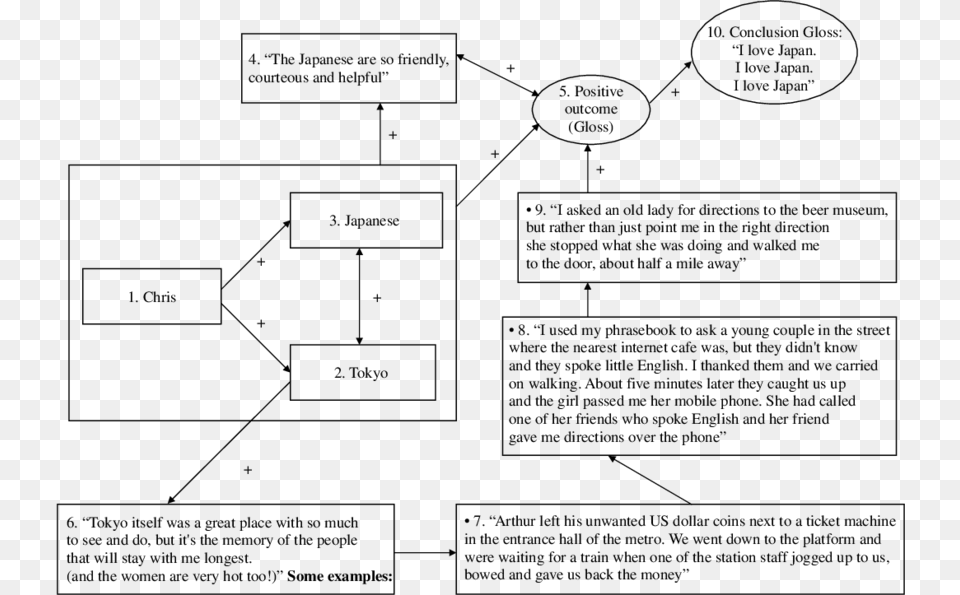 Mapping Chris39s Visit To Tokyo Story Diagram, Gray Free Png