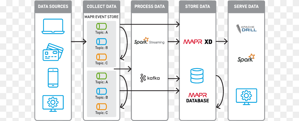 Mapr Event Store Diagram Apache Kafka, Text, Electronics, Mobile Phone, Phone Free Png Download
