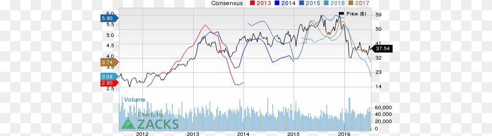 Marathon Petroleum Slips To Strong Sell Plot, White Board, Chart, Line Chart Free Png