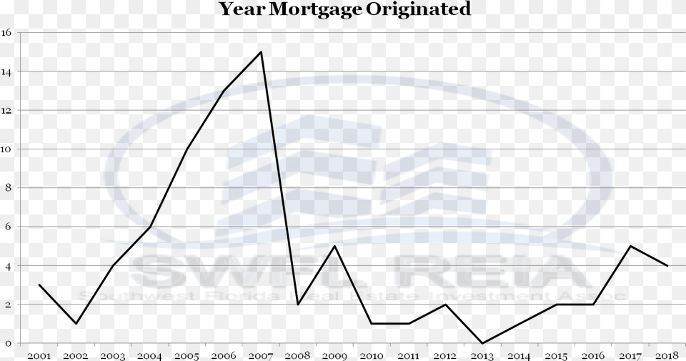 March 2019 Lee County Florida Foreclosure Report Counts Plot, Logo, Bow, Weapon Png Image