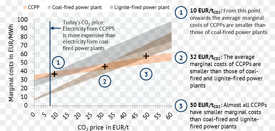 Marginal Costs Of Ccpps Coal Fired And Lignite Fired Co2 Price, Gate Free Png