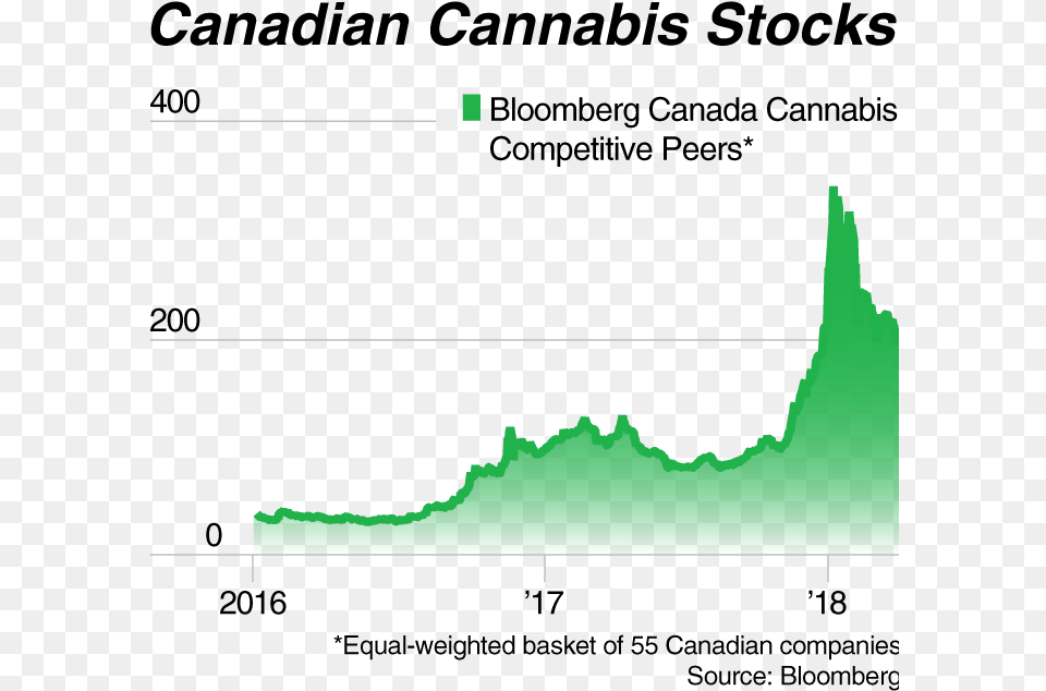 Marijuana Stock Market Canada, Nature, Night, Outdoors, Chart Free Png