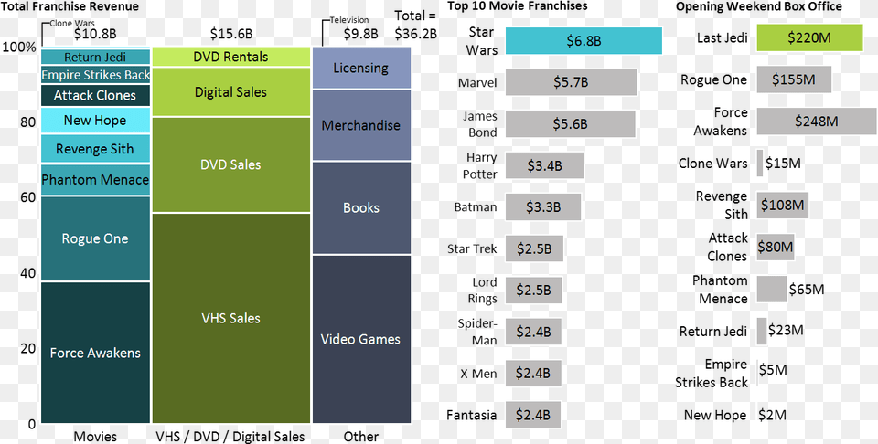 Marimekko Chart Of Star Wars Franchise Revenue By Category Total Star Wars Franchise Revenue Free Png Download