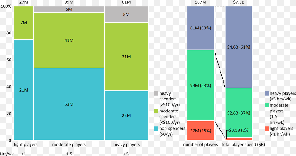 Marimekko Chart Of Us Mobile Gaming By Time And Dollars Mobile Gaming Market Free Transparent Png