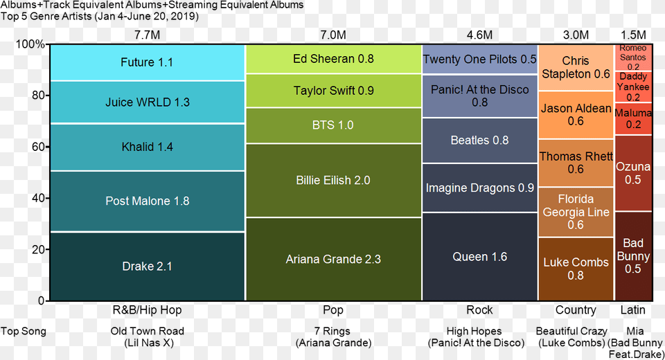 Marimekko Chart Top Us Music Genre Artists For M Top 5 Music Genres 2019 Free Png