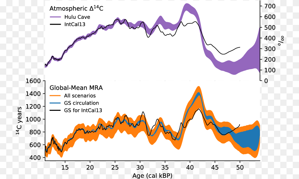 Marine Reservoir Age Simulations Used Plot, Chart, Nature, Outdoors Free Png