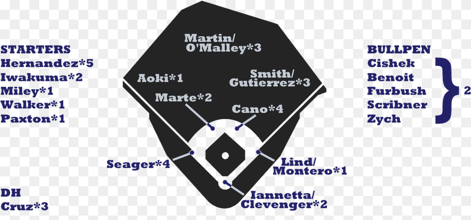 Mariners Depth Boston Red Sox Lineup 2018, Chart, Disk, Plot Free Png Download