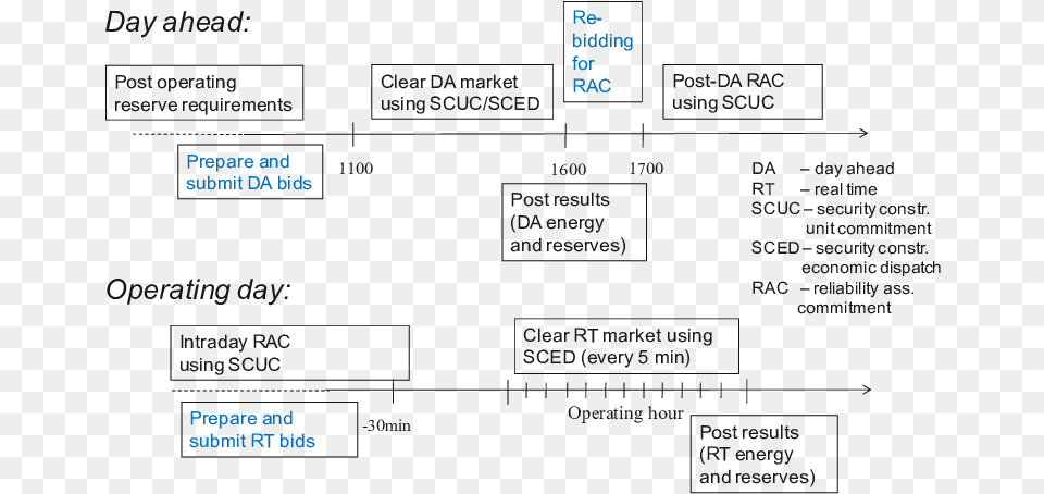 Market Operations Timeline For Midwest Iso Science, Diagram, Uml Diagram Free Png Download