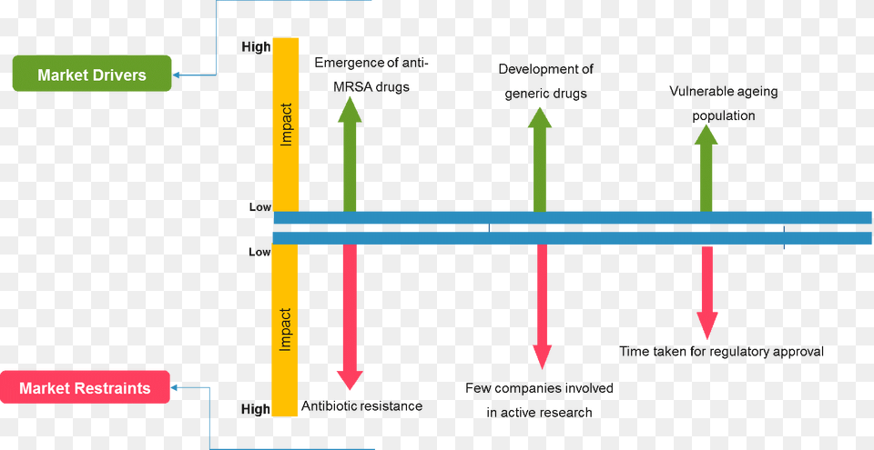 Market Segmentation Insights For The Antibiotics Market Recombinant Dna, Chart, Plot Free Png Download