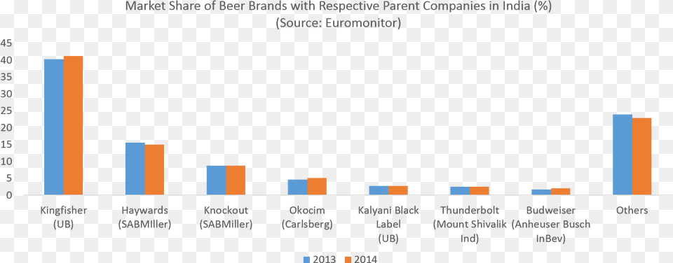 Market Share Beer Marketing Strategy Of Kingfisher Beer, Bar Chart, Chart Free Transparent Png