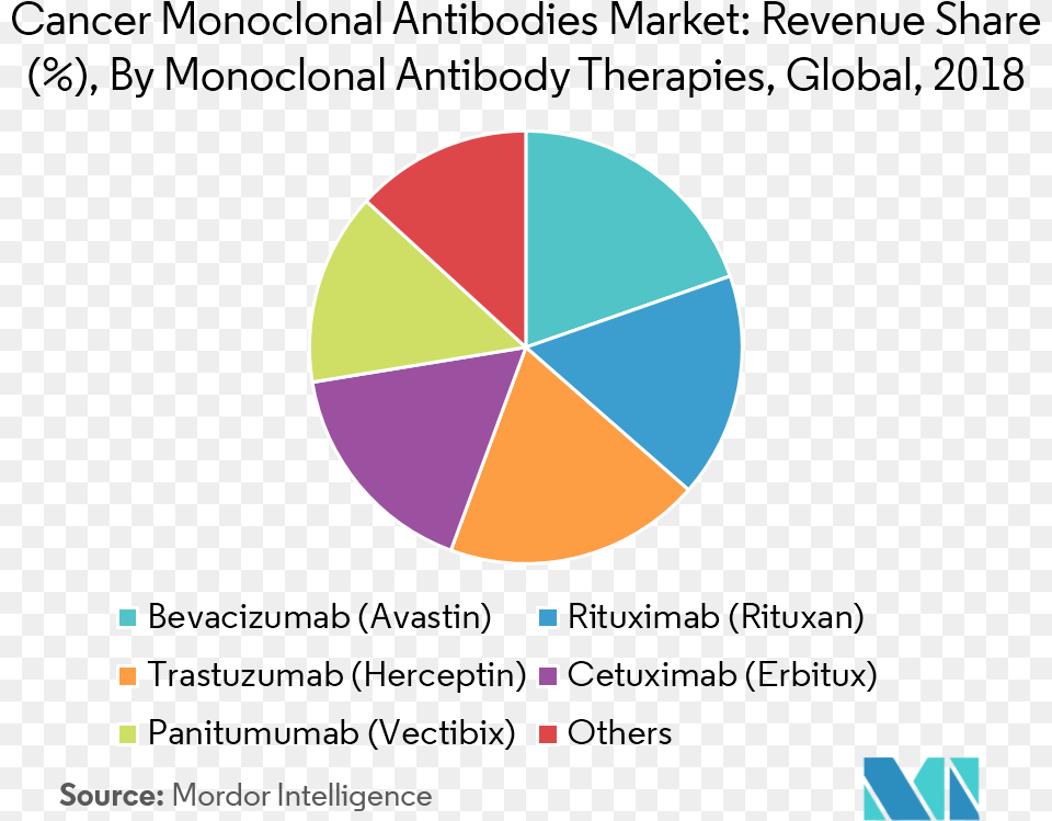 Market Share Monoclonal Antibodies, Chart, Pie Chart, Astronomy, Moon Free Png