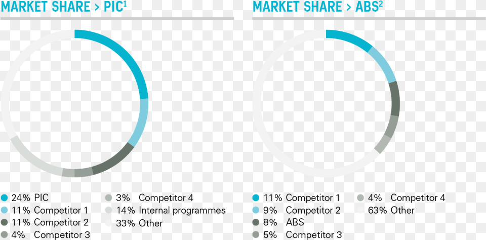 Market Share Pie Chart Market Share, Astronomy, Eclipse Free Transparent Png