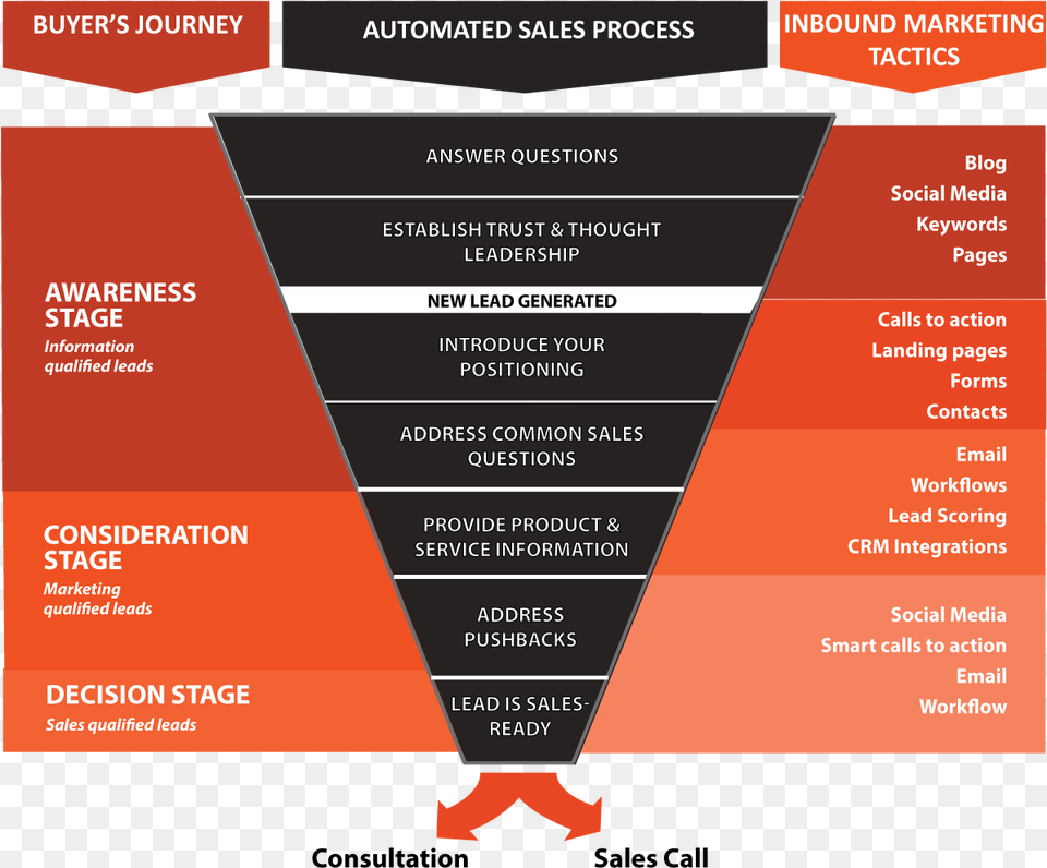 Marketing Funnel Strategy, Business Card, Paper, Text, Advertisement Png