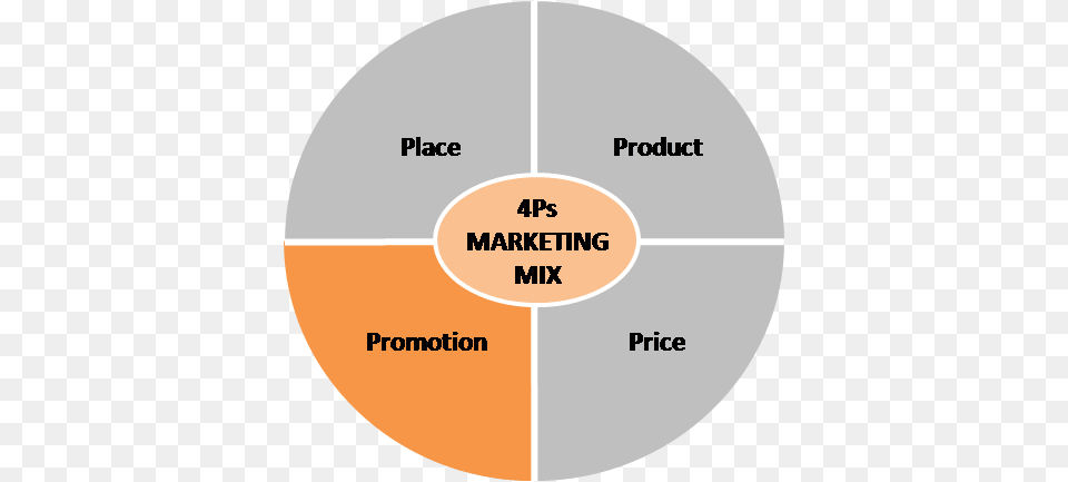 Marketing Mix Product And Marketing Mix, Disk, Chart, Pie Chart Free Png Download
