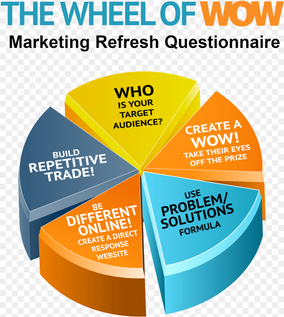 Marketing Refresh Questionnaire, Advertisement, Poster, Chart, Pie Chart Free Png Download