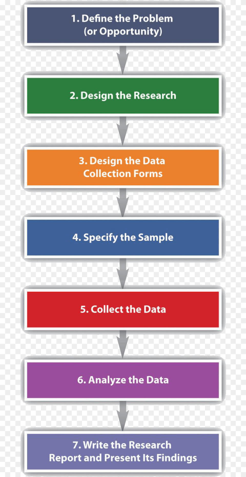 Marketing Research Process 7 Steps, Text Png Image