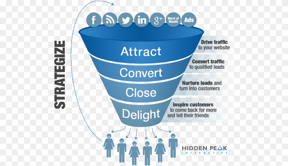 Marketing Sales Funnel Sales Funnel Inbound Marketing, Chart, Plot, Cup, Person Png