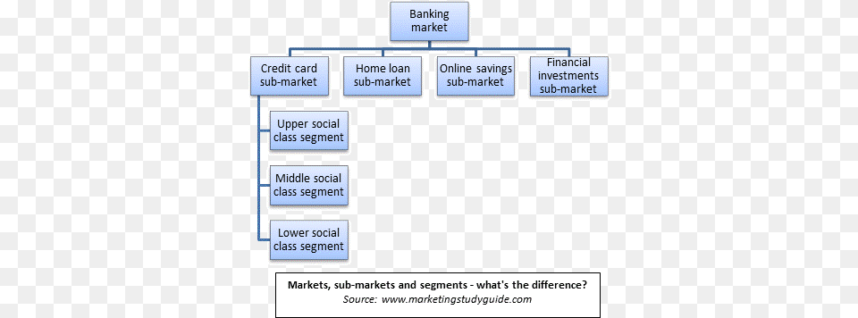 Markets And Sub Markets Definition Of The Market Example, Diagram, Text, Uml Diagram Free Transparent Png