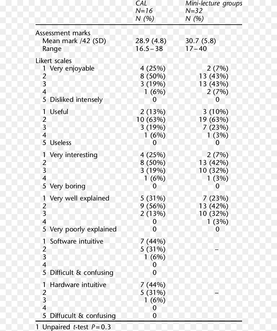 Marks By Mode Of Teaching And Likert Scale Scores For Acceptability Scale, Gray Png