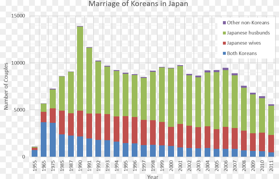 Marriage Of Koreans In Japan En Inventory Vs Sales Graph, Chart, Bar Chart Free Png Download