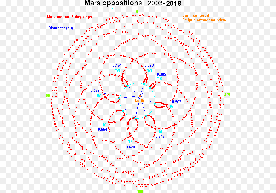 Mars Oppositions 2003 2018 Mars Orbit Around Earth, Nature, Night, Outdoors, Spiral Free Png