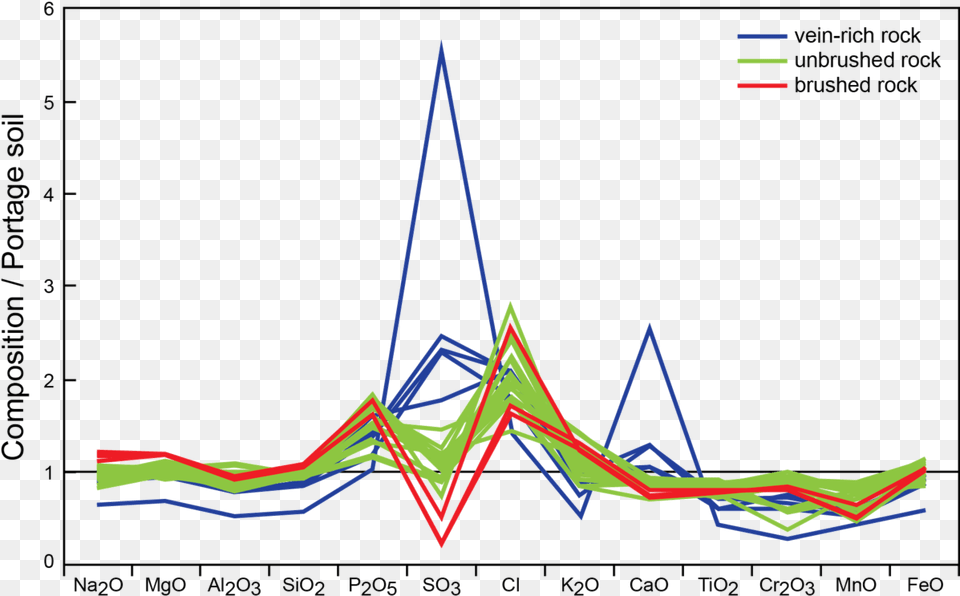 Marscuriosityrover Composition Yellowknifebayrocks Graphs About Mars Colonization, Bow, Weapon, Chart, Line Chart Free Transparent Png