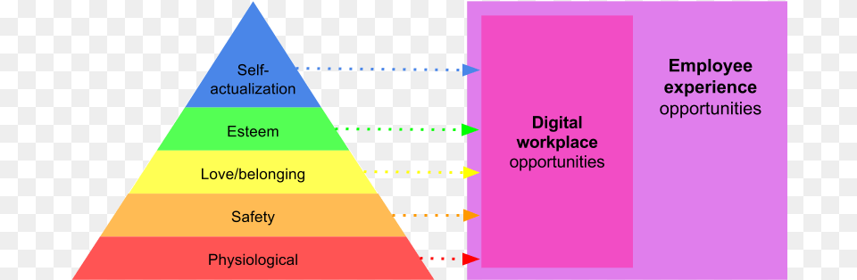 Maslow S Hierarchy Of Needs And Employee Experience Hierarchy Of Workplace, Triangle Free Png Download