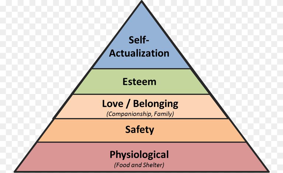Maslow S Hierarchy Of Needs Maslow39s Hierarchy Of Needs, Triangle Free Png Download