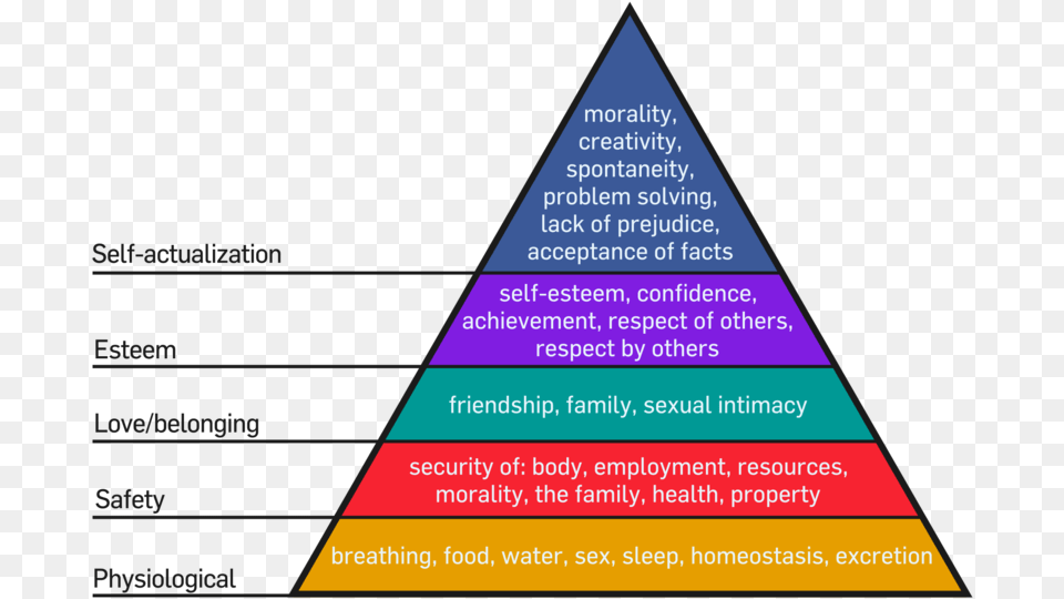 Maslow S Hierarchy Of Needs Pyramid Maslow39s Hierarchy Of Needs Activity, Triangle Free Transparent Png