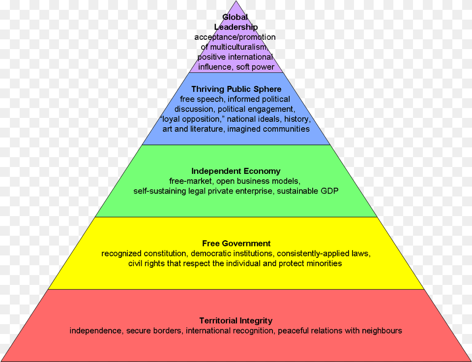 Maslow39s Hierarchy Of Needs, Triangle Free Png Download