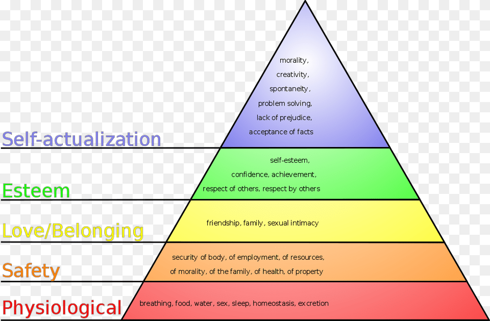 Maslows Hierarchy Of Needs Luxury Pen Brand Hierarchy, Triangle, Disk Free Png Download