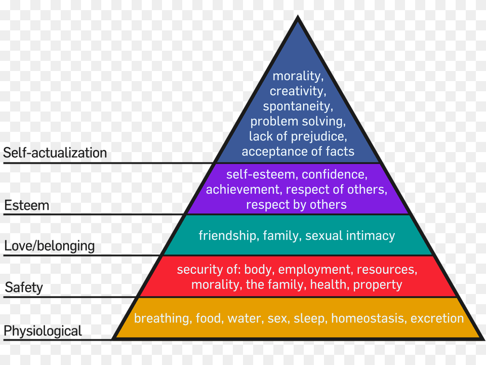 Maslows Hierarchy Of Needs Pyramid, Triangle Free Transparent Png