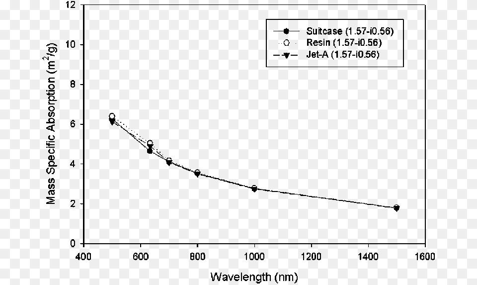 Mass Specific Absorption For Actual Smokes Plot, Gray Png Image