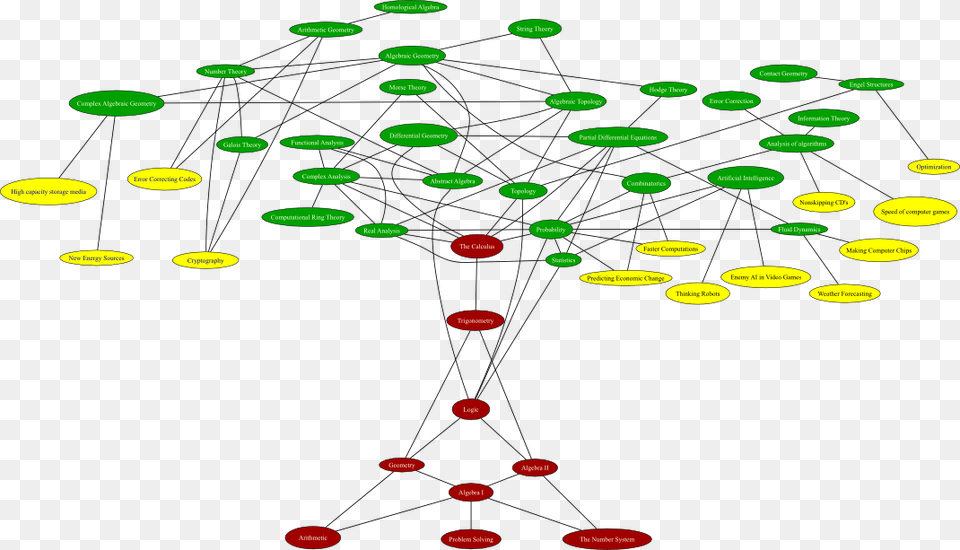 Math Tree Tree Of Mathematics, Network Free Png Download