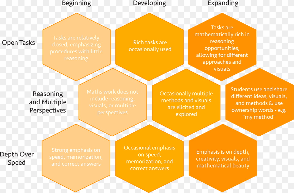 Mathematical Mindset Teaching Guide, Food, Honey, Honeycomb Png