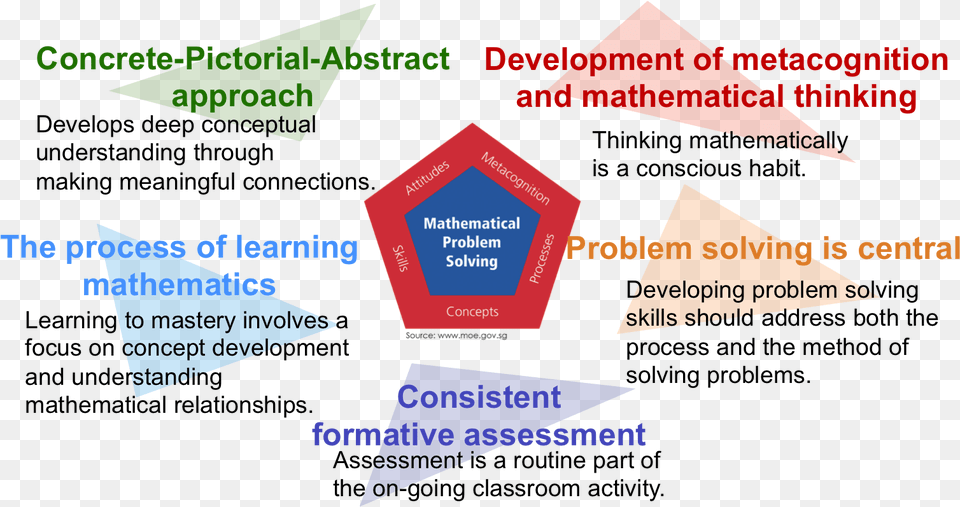 Mathematical Problem Solving Pentagon Carmine, Triangle, Business Card, Paper, Text Png Image