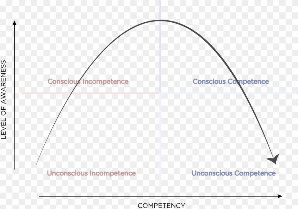 Matrix Learning Curve Conscious Competence, Chart, Plot, Bow, Weapon Free Png